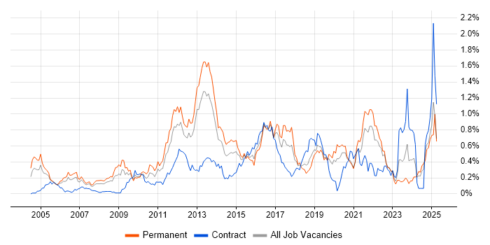 Job vacancy trend for Penetration Testing in Hampshire Job vacancy trend for Penetration Testing in Hampshire