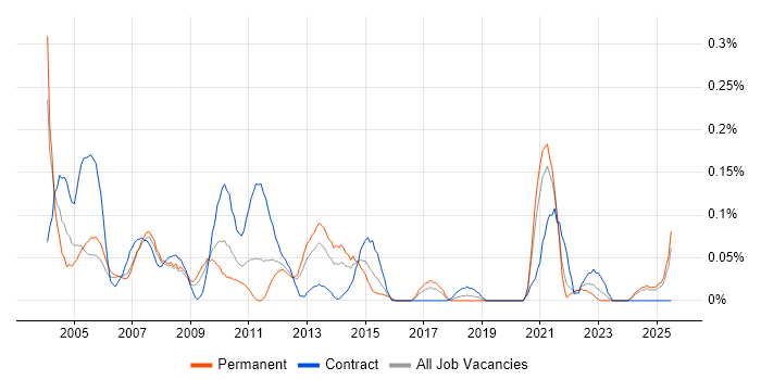 Job vacancy trend for Pensions Analyst in Hampshire