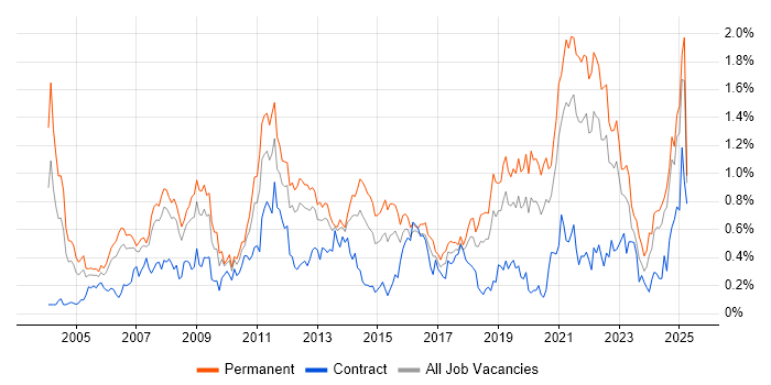 Job vacancy trend for People Management in Hampshire Job vacancy trend for People Management in Hampshire