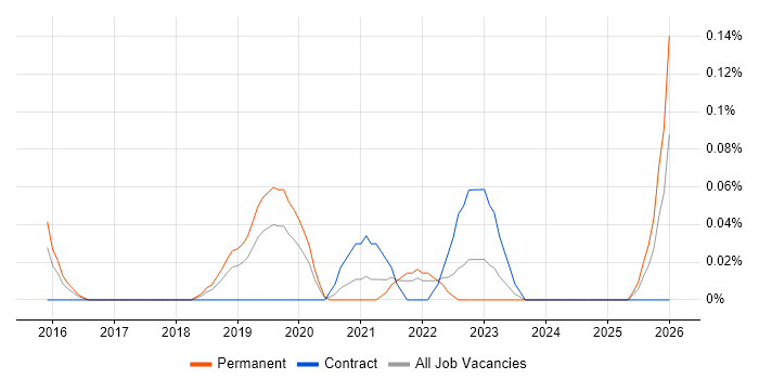 PERC job vacancy trend in Hampshire