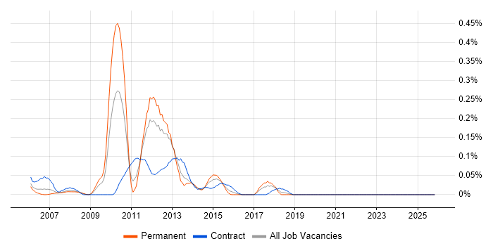 Perforce job vacancy trend in Hampshire