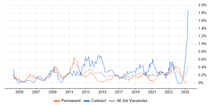 Job vacancy trend for Performance Analysis in Hampshire