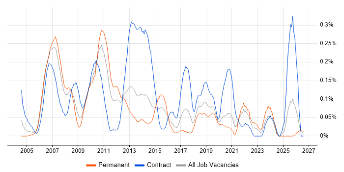 Performance Analyst job vacancy trend in Hampshire