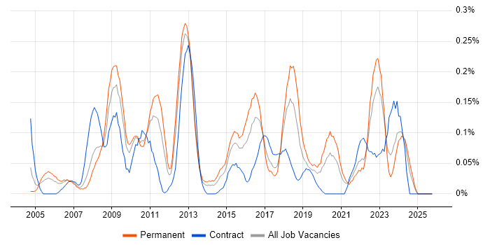Performance Improvement job vacancy trend in Hampshire