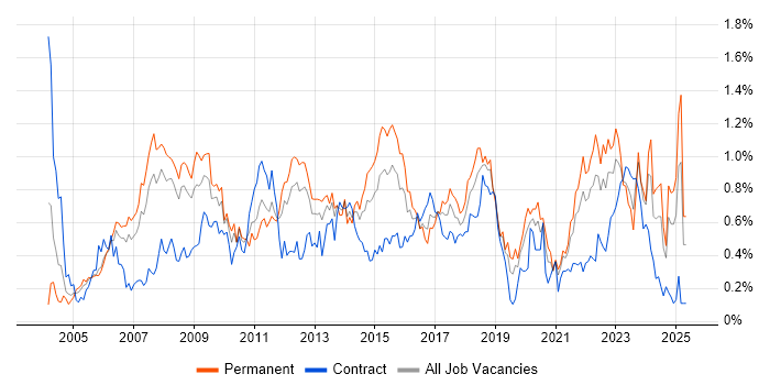 Job vacancy trend for Performance Management in Hampshire Job vacancy trend for Performance Management in Hampshire