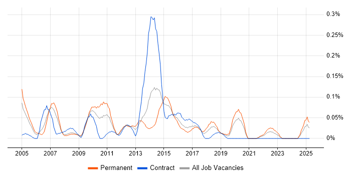 Job vacancy trend for Performance Manager in Hampshire Job vacancy trend for Performance Manager in Hampshire