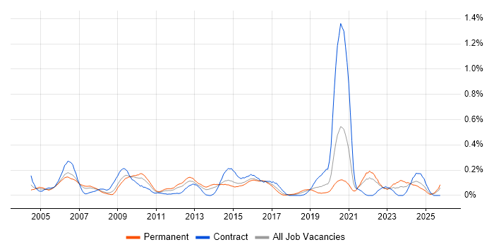 Performance Measurement job vacancy trend in Hampshire