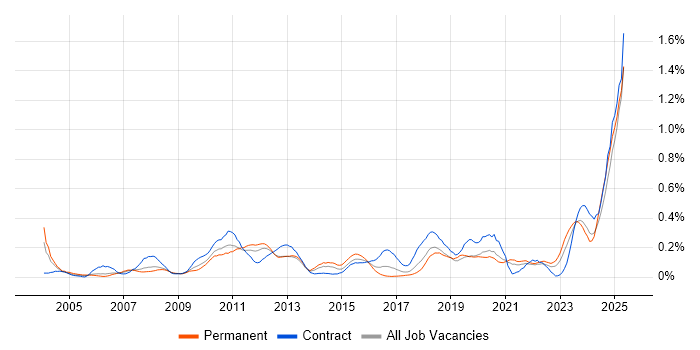 Job vacancy trend for Performance Metrics in Hampshire Job vacancy trend for Performance Metrics in Hampshire