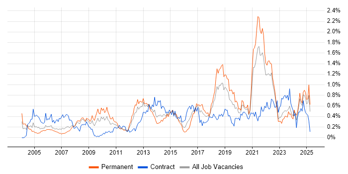 Job vacancy trend for Performance Monitoring in Hampshire Job vacancy trend for Performance Monitoring in Hampshire