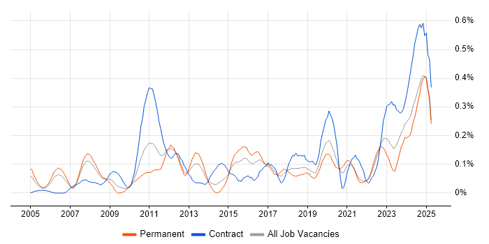 Job vacancy trend for Performance Optimisation in Hampshire Job vacancy trend for Performance Optimisation in Hampshire