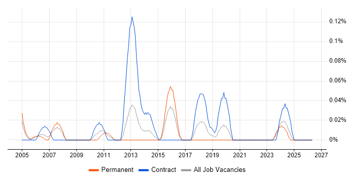 Performance Test Consultant job vacancy trend in Hampshire