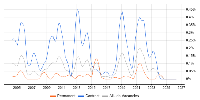 Performance Tester job vacancy trend in Hampshire