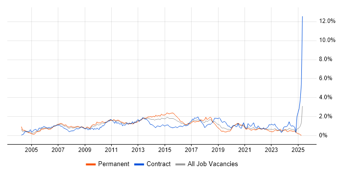 Job vacancy trend for Performance Tuning in Hampshire Job vacancy trend for Performance Tuning in Hampshire
