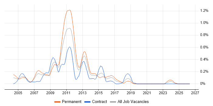 Perl Developer job vacancy trend in Hampshire