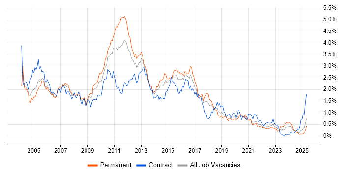 Job vacancy trend for Perl in Hampshire Job vacancy trend for Perl in Hampshire