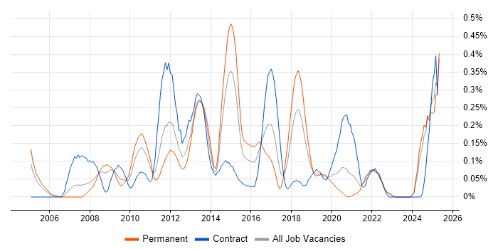 Job vacancy trend for Personalization in Hampshire Job vacancy trend for Personalization in Hampshire