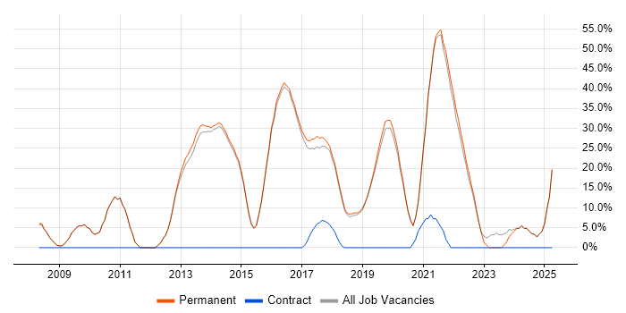 Job vacancy trend for Agile in Petersfield