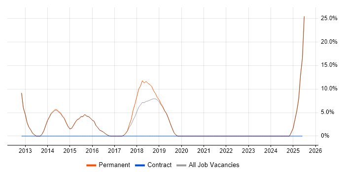 Job vacancy trend for Algorithms in Petersfield
