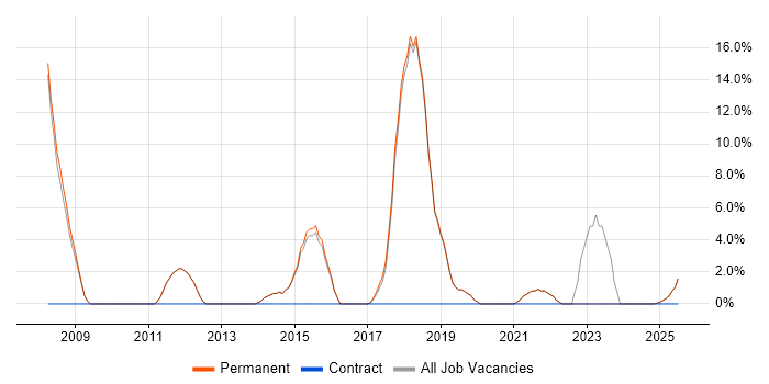 Job vacancy trend for Analytics in Petersfield