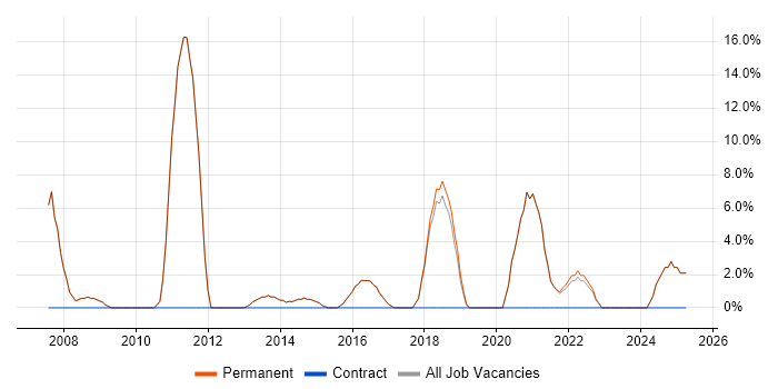 Job vacancy trend for Applications Engineer in Petersfield