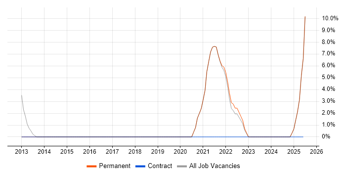 Job vacancy trend for Architect in Petersfield