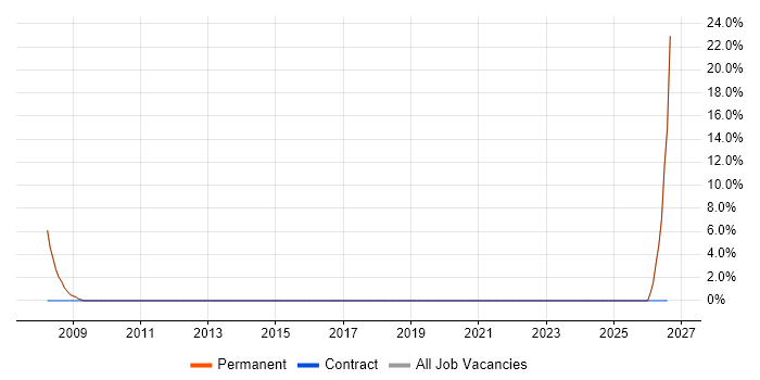 Architectural Design job vacancy trend in Petersfield