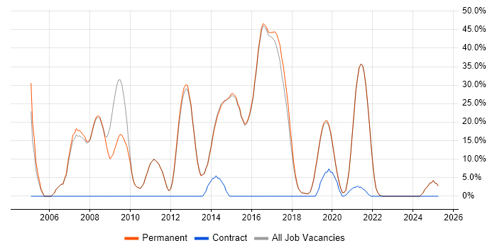 Job vacancy trend for ASP.NET in Petersfield