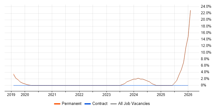 Automotive job vacancy trend in Petersfield