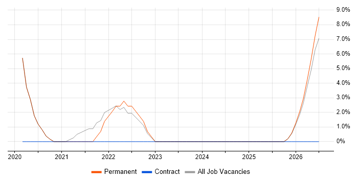 AWS job vacancy trend in Petersfield