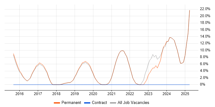 Job vacancy trend for Azure in Petersfield