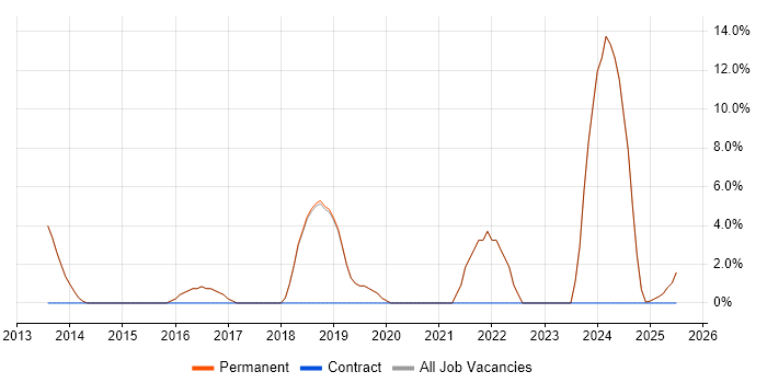 Job vacancy trend for B2B in Petersfield
