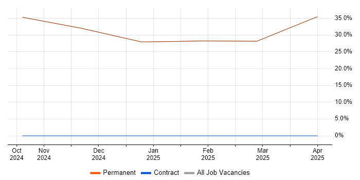 Job vacancy trend for BPSS Clearance in Petersfield Job vacancy trend for BPSS Clearance in Petersfield