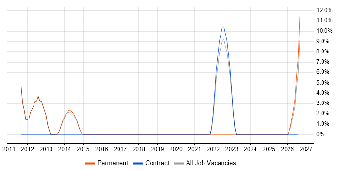 Budget Management job vacancy trend in Petersfield