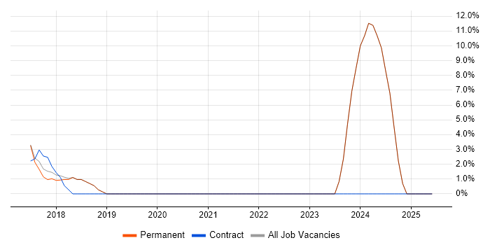 Job vacancy trend for Business Manager in Petersfield Job vacancy trend for Business Manager in Petersfield