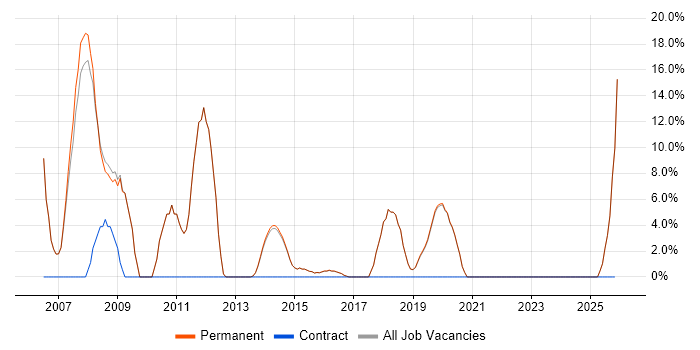 C++ Software Engineer job vacancy trend in Petersfield