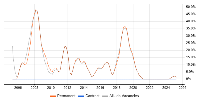 Job vacancy trend for C++ in Petersfield