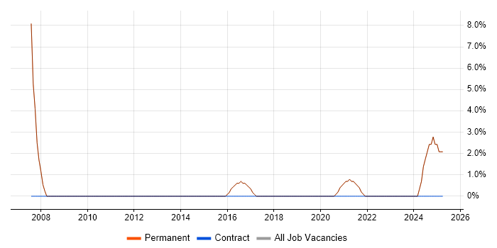 Job vacancy trend for Change Control in Petersfield