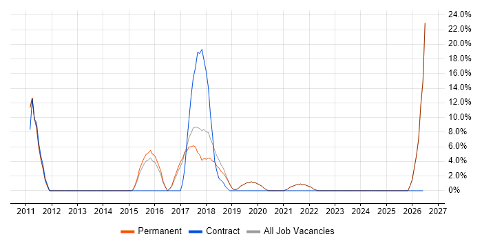 Change Management job vacancy trend in Petersfield
