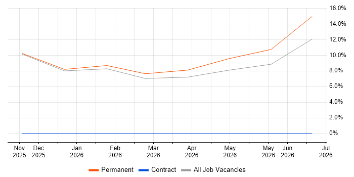 Chartered Engineer job vacancy trend in Petersfield