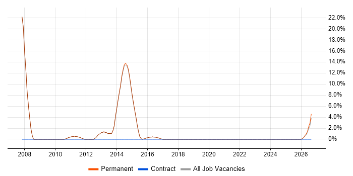 CMS job vacancy trend in Petersfield
