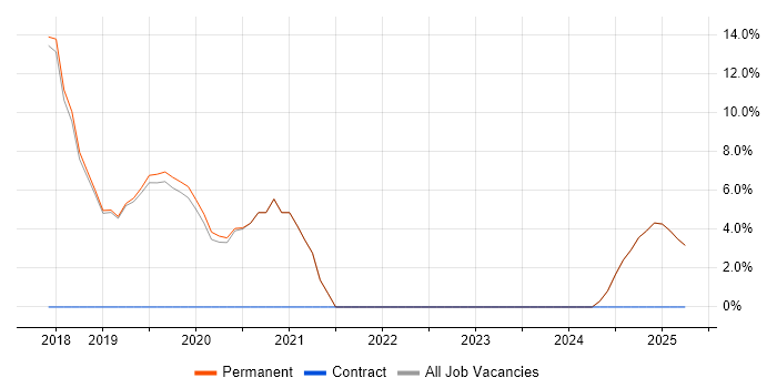Job vacancy trend for Collaborative Working in Petersfield Job vacancy trend for Collaborative Working in Petersfield