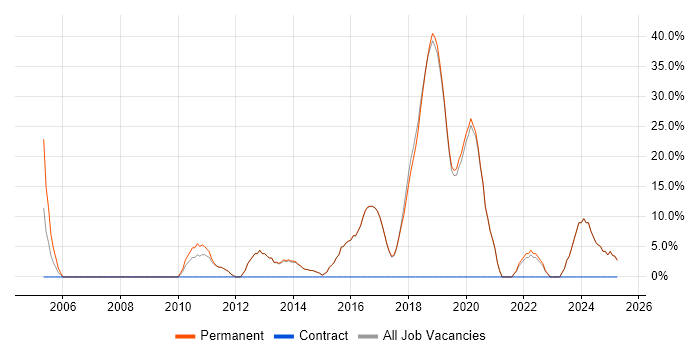 Job vacancy trend for Computer Science in Petersfield