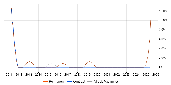 Job vacancy trend for Configuration Management in Petersfield