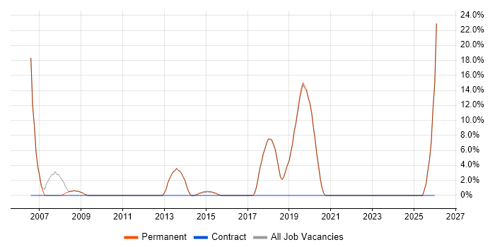 Consultant job vacancy trend in Petersfield