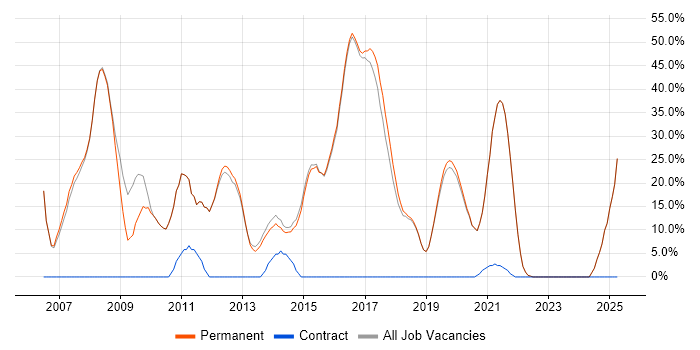 Job vacancy trend for C# in Petersfield Job vacancy trend for C# in Petersfield
