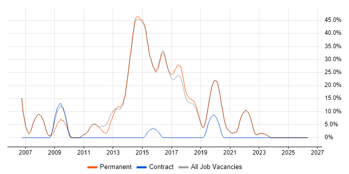 CSS job vacancy trend in Petersfield