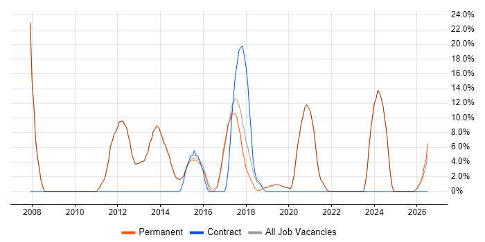 Customer Service job vacancy trend in Petersfield