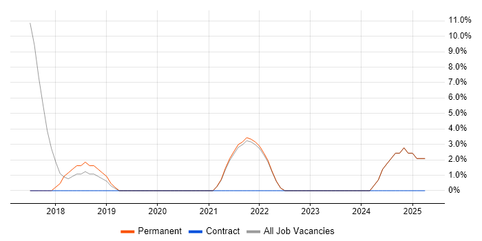 Job vacancy trend for Cybersecurity in Petersfield