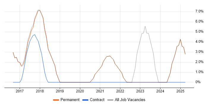 Job vacancy trend for Data Modelling in Petersfield