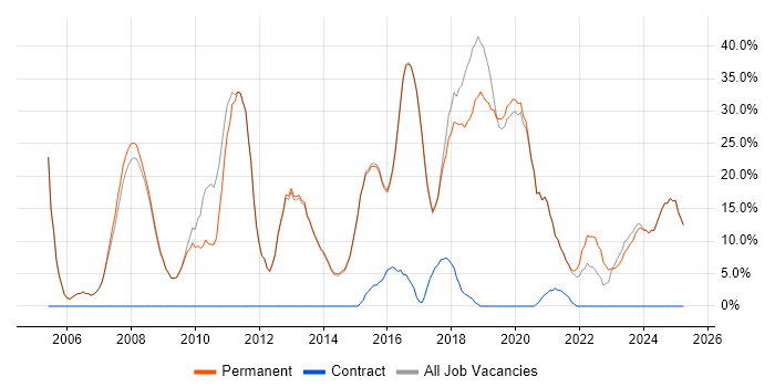 Job vacancy trend for Degree in Petersfield Job vacancy trend for Degree in Petersfield